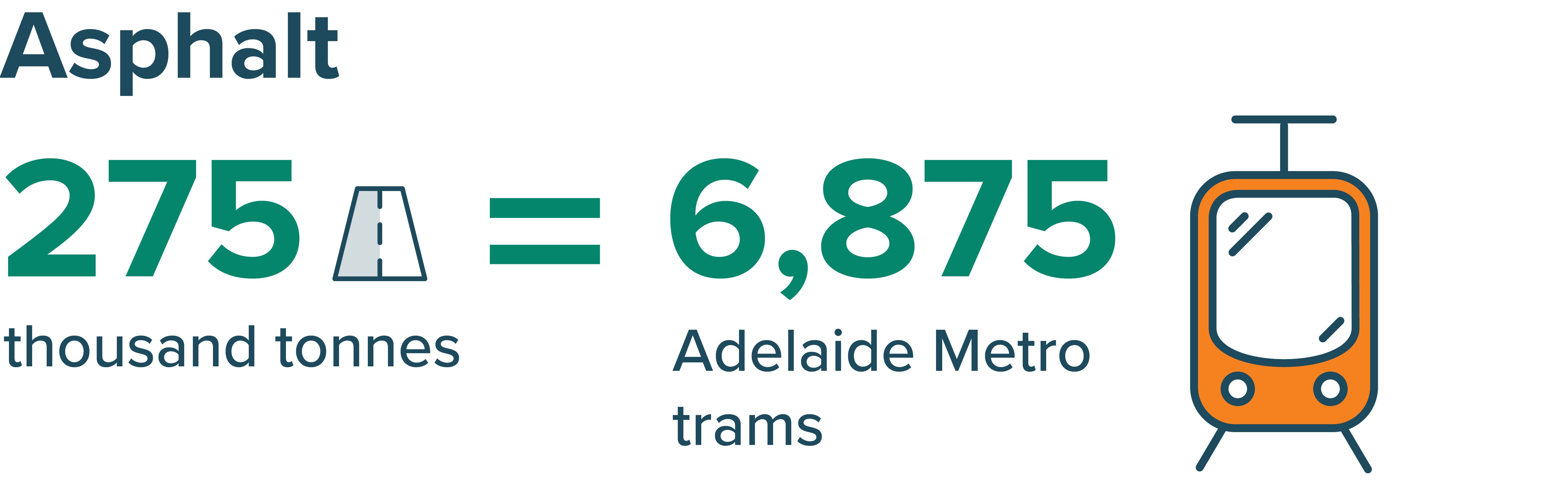 275,000 tonnes of asphalt, equal to 6,875 Adelaide trams