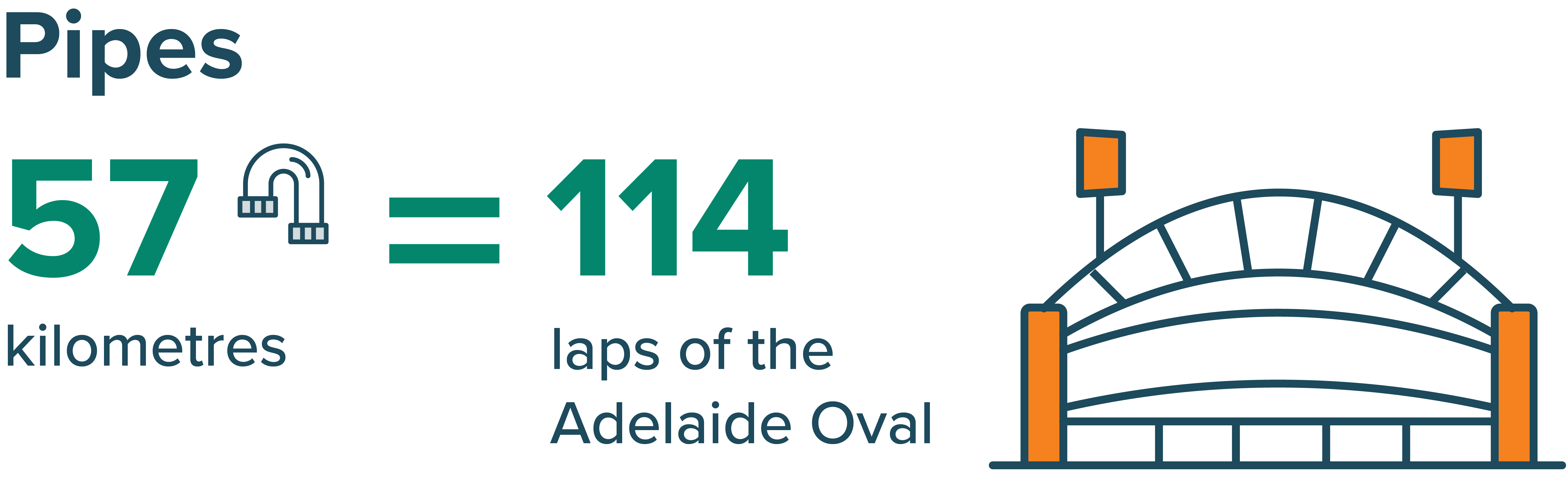 57 km of pipes, equal to 114 laps of the Adelaide oval