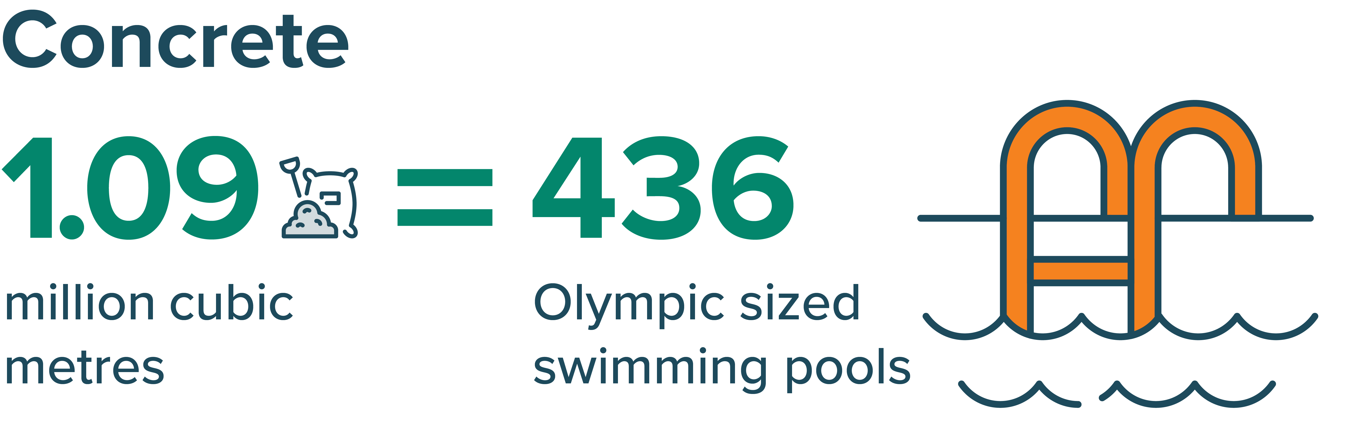 1.09 million cubic metres of concrete, equal to 436 Olympic sized swimming pools