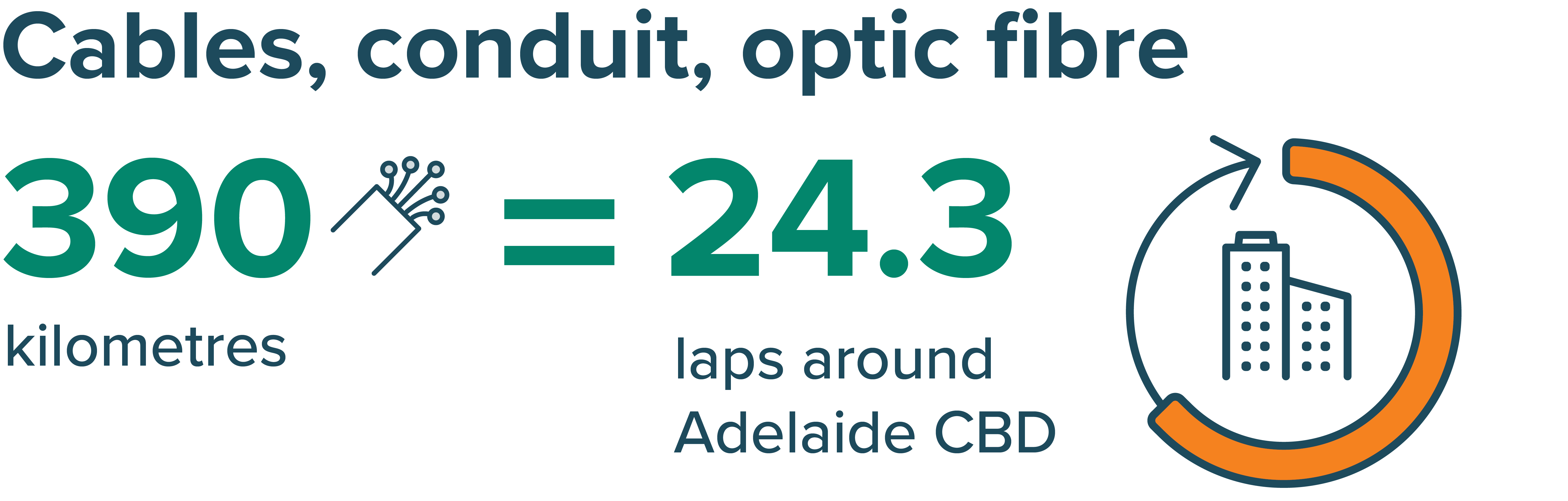 390 km of cables, conduit, and optic fibre, equal to 24.3 laps around Adelaide CBD